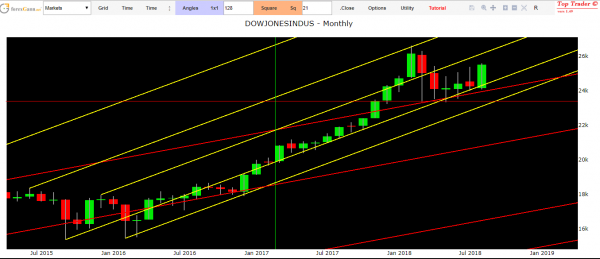 Dow Jones forecasts technical analysis of American markets