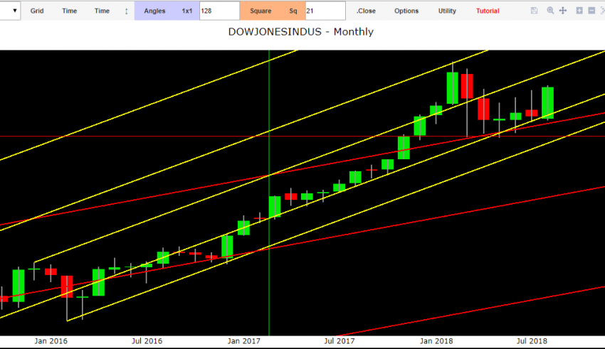 Dow Jones forecasts technical analysis of American markets