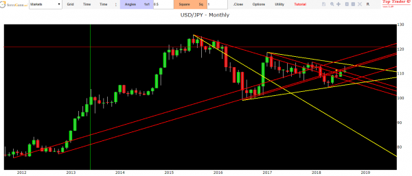 Dollar Yen forecasts today 