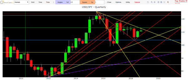 gann's cycle 