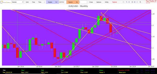 Euro Dollar trend forecasts Eur Usd technical analysis