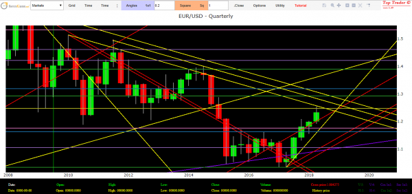 euro dollar technical analysis