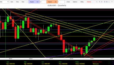 Euro Dollar forecasts Eur Usd technical analysis today