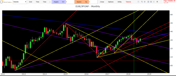 Eur Jpy Forex forecasts today