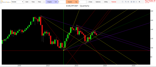 Eur Jpy Technical Analysis today