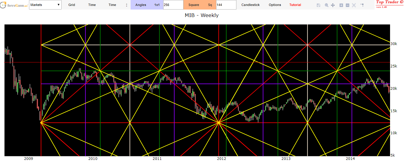 Gann's technique and Gann's cycles reflection on financial markets trading