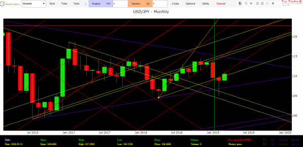 Usd Jpy Yen technical analysis 