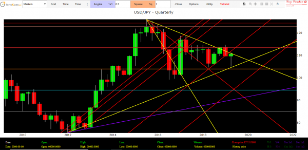Dollaro Yen forecast