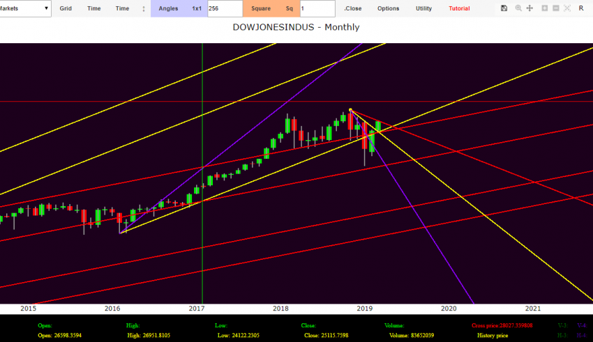 Gann’s cycles