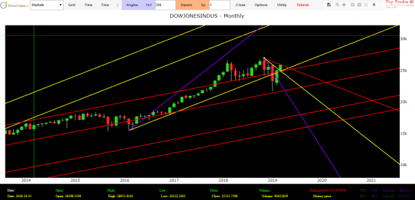 Dow Jones technical analysis