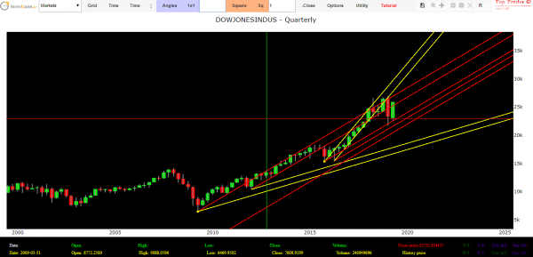 theory of W.D. Gann.