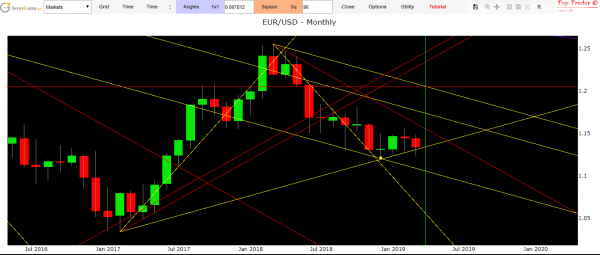 Eur Usd market technical analysis 