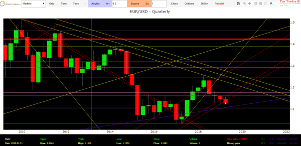 forex forecasts today