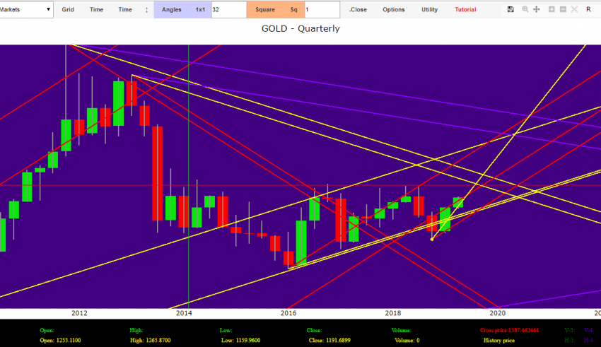 Forex Gann forecast stock market Forex Eur usd Gold | gold quarterly 2019 february