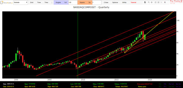 Nasdaq technical analysis forecasts 