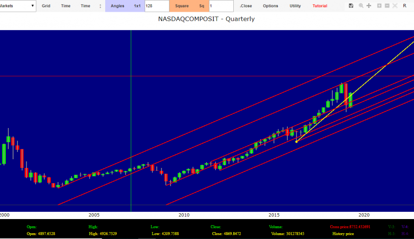 forecasts nasdaq