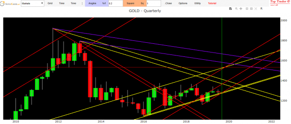 gold forecast