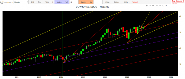 dow jones forecast