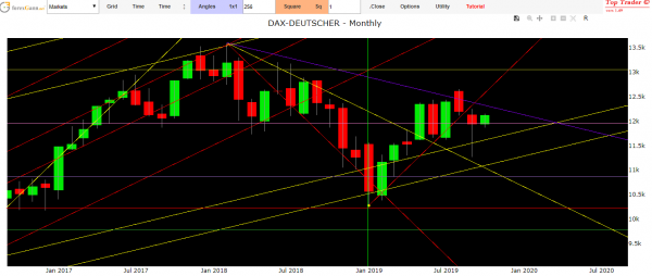 Dax forecast