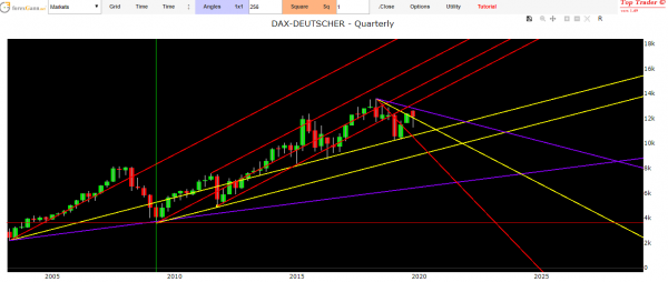 Dax Index technical analysis
