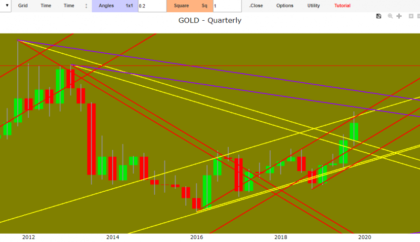 gold forecast 2019