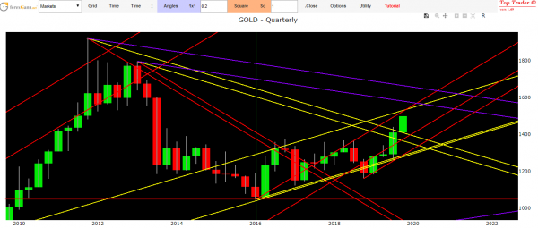 gold forecast