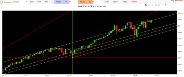 SP500 forecast