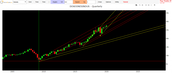 dow jones forecasts