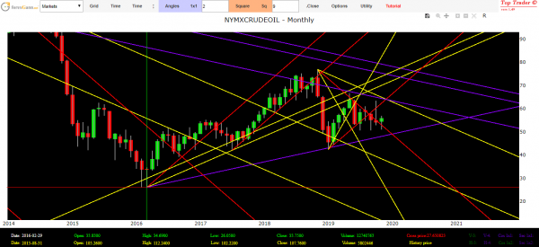 crude oil forecast