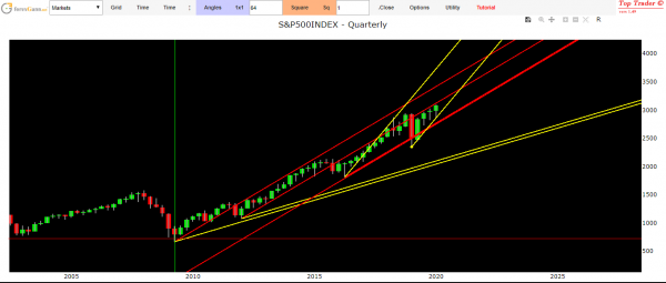 s&p500 index forecast
