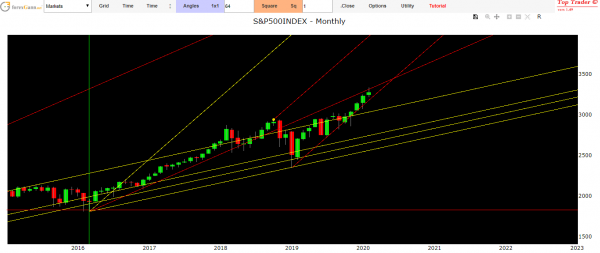 financial market forecast