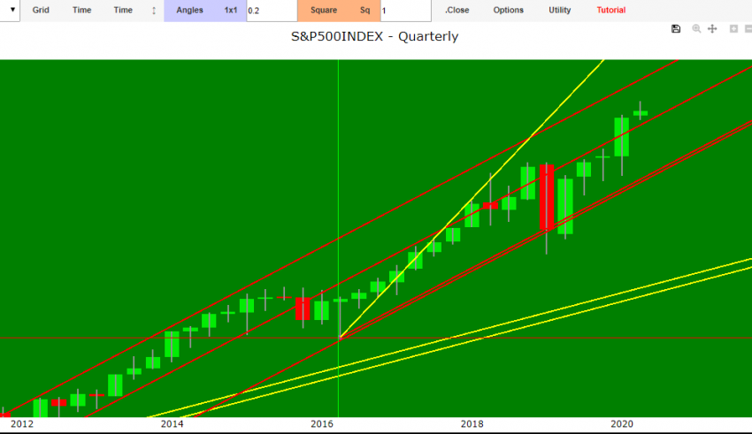 finacial market forecast 2020