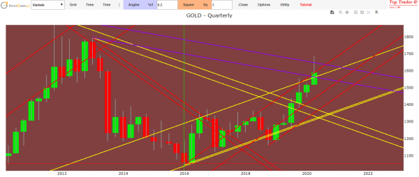 gold forecast
