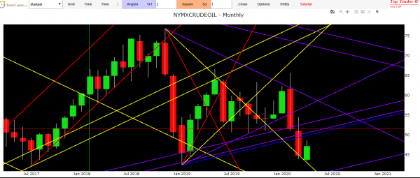 oil forecast today