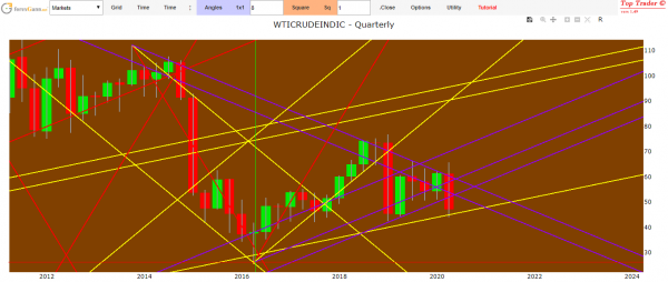 oil forecast