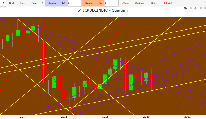 oil forecast