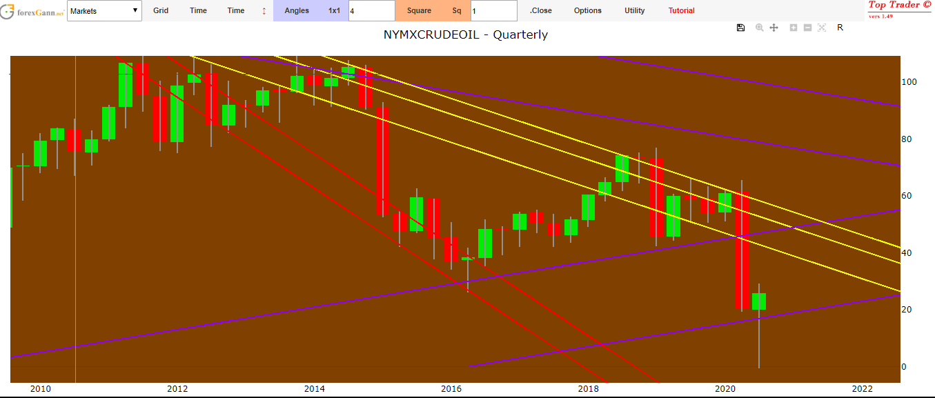 Oil price forecast today prices trend by Gann's technique to july 2020