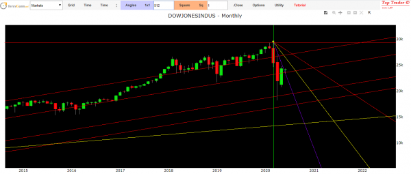 dow jones forecast