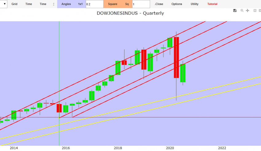 dow jones forecast