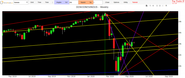 Financial market forecast