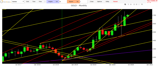 gold forecast
