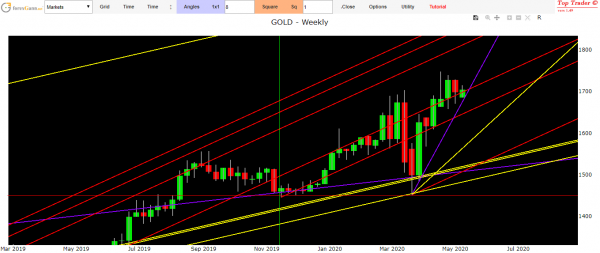 gold forecast today