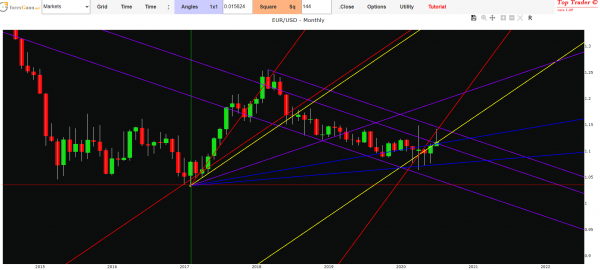 euro dollar forecast today