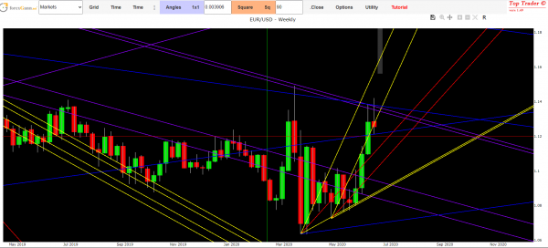 euro dollar forecast 2020