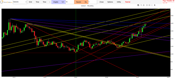 Gold forecasts 2020 