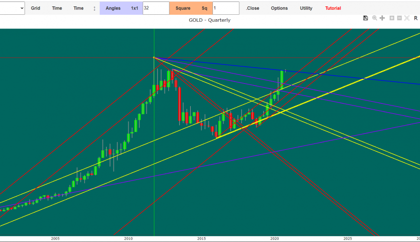 gold forecast 2020