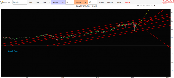 Financial markets forecasts 2020 