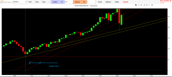 dow jones forecast