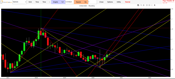 forex forecast euro dollar