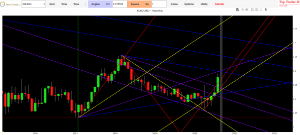 euro dollar forecast